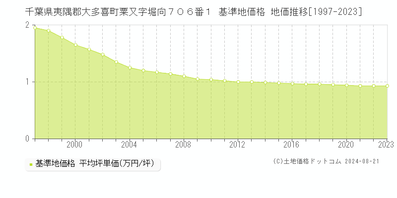 千葉県夷隅郡大多喜町粟又字堀向７０６番１ 基準地価 地価推移[1997-2024]