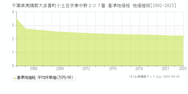 千葉県夷隅郡大多喜町小土呂字東中野２０７番 基準地価 地価推移[2002-2024]