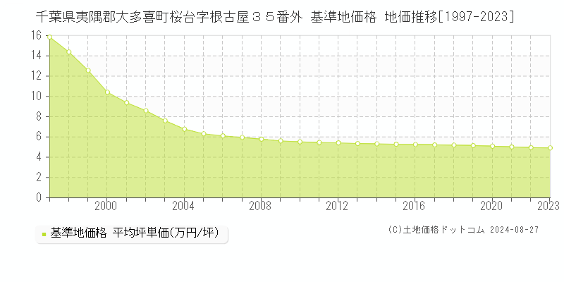 千葉県夷隅郡大多喜町桜台字根古屋３５番外 基準地価 地価推移[1997-2024]