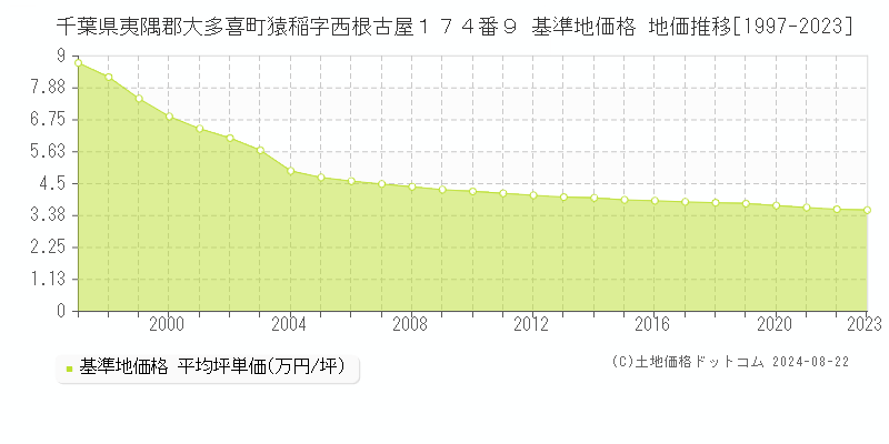 千葉県夷隅郡大多喜町猿稲字西根古屋１７４番９ 基準地価格 地価推移[1997-2023]