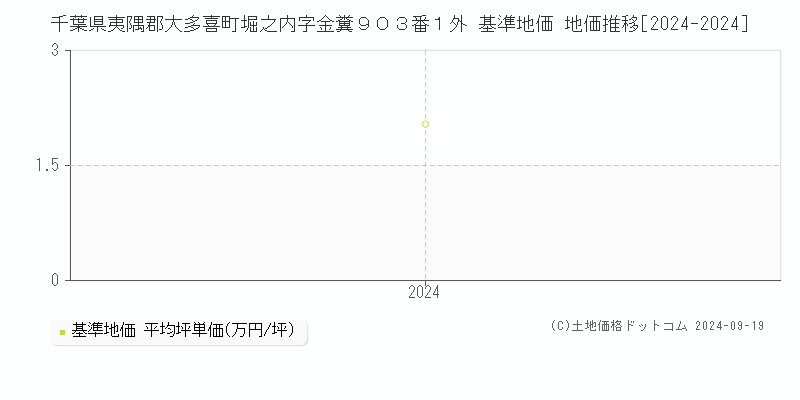 千葉県夷隅郡大多喜町堀之内字金糞９０３番１外 基準地価 地価推移[2024-2024]