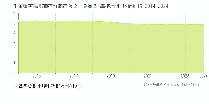 千葉県夷隅郡御宿町御宿台２１９番５ 基準地価 地価推移[2014-2024]