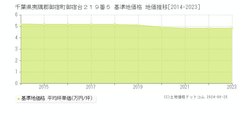 千葉県夷隅郡御宿町御宿台２１９番５ 基準地価 地価推移[2014-2024]