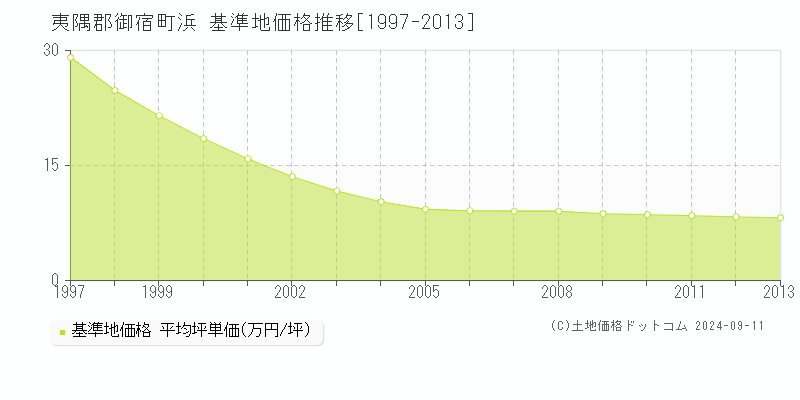 浜(夷隅郡御宿町)の基準地価格推移グラフ(坪単価)[1997-2013年]