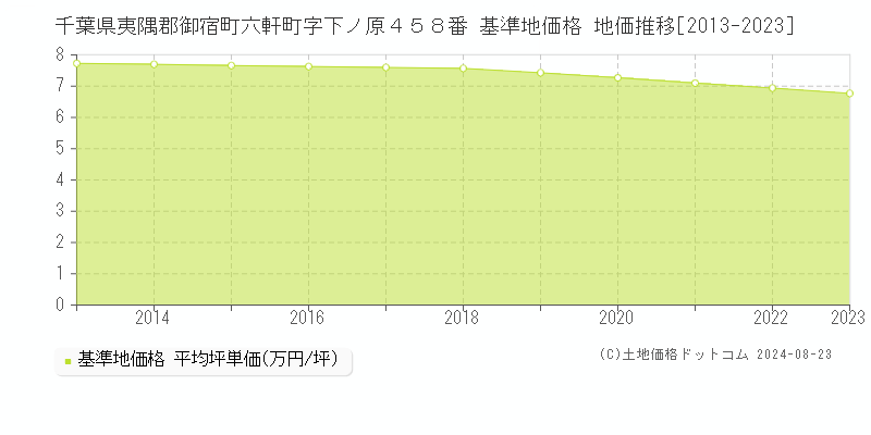 千葉県夷隅郡御宿町六軒町字下ノ原４５８番 基準地価格 地価推移[2013-2023]