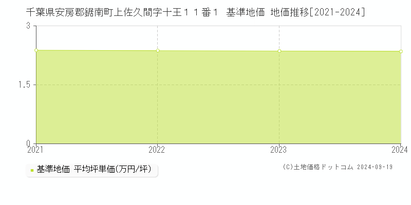 千葉県安房郡鋸南町上佐久間字十王１１番１ 基準地価 地価推移[2021-2024]