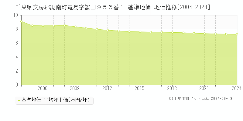 千葉県安房郡鋸南町竜島字蟹田９５５番１ 基準地価 地価推移[2004-2024]