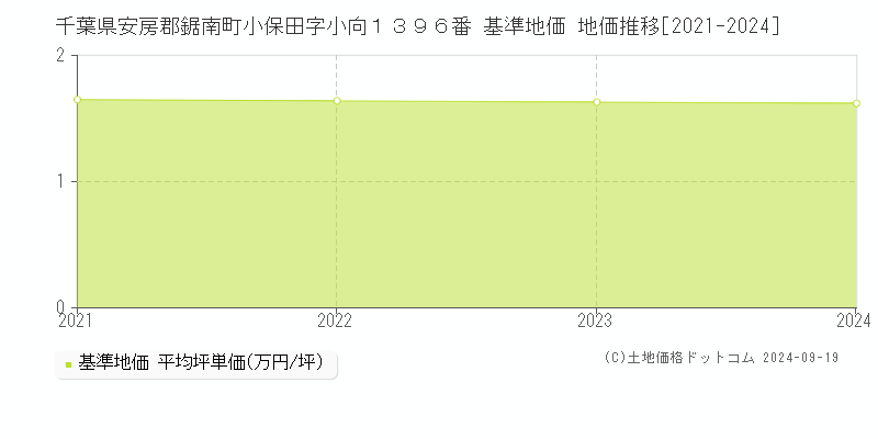 千葉県安房郡鋸南町小保田字小向１３９６番 基準地価 地価推移[2021-2024]