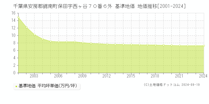 千葉県安房郡鋸南町保田字西ヶ谷７０番６外 基準地価 地価推移[2001-2024]