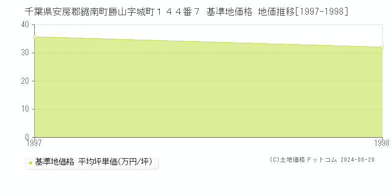 千葉県安房郡鋸南町勝山字城町１４４番７ 基準地価格 地価推移[1997-1998]