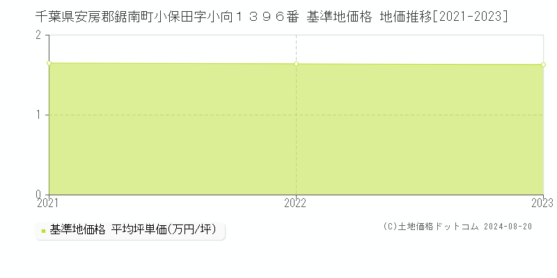 千葉県安房郡鋸南町小保田字小向１３９６番 基準地価格 地価推移[2021-2023]