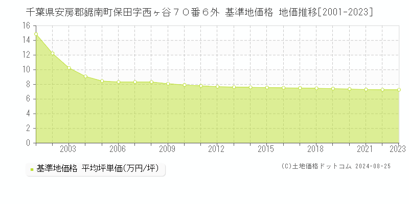 千葉県安房郡鋸南町保田字西ヶ谷７０番６外 基準地価格 地価推移[2001-2023]