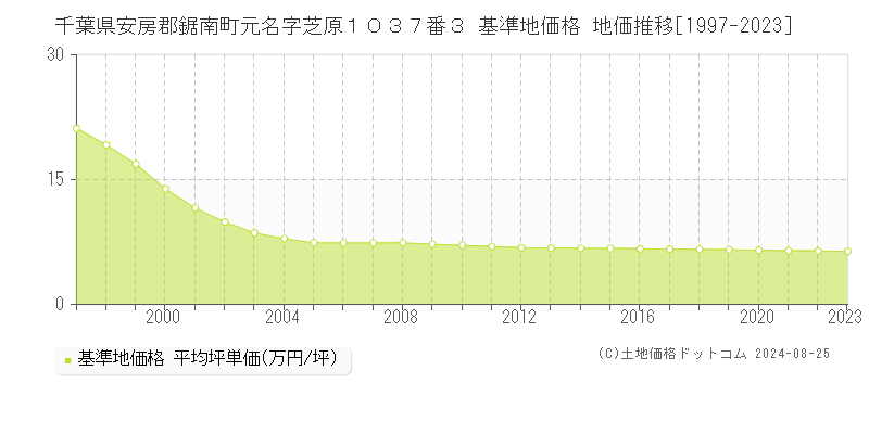 千葉県安房郡鋸南町元名字芝原１０３７番３ 基準地価格 地価推移[1997-2023]