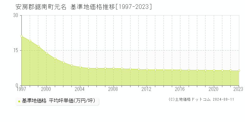 元名(安房郡鋸南町)の基準地価格推移グラフ(坪単価)[1997-2023年]