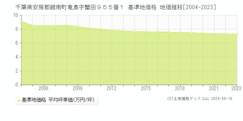 千葉県安房郡鋸南町竜島字蟹田９５５番１ 基準地価格 地価推移[2004-2023]