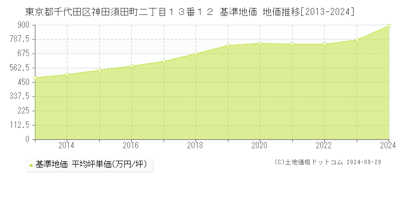 東京都千代田区神田須田町二丁目１３番１２ 基準地価 地価推移[2013-2017]