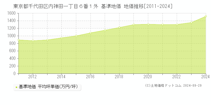 東京都千代田区内神田一丁目６番１外 基準地価 地価推移[2011-2016]