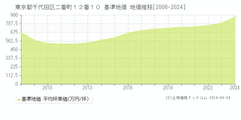 東京都千代田区二番町１２番１０ 基準地価 地価推移[2008-2019]