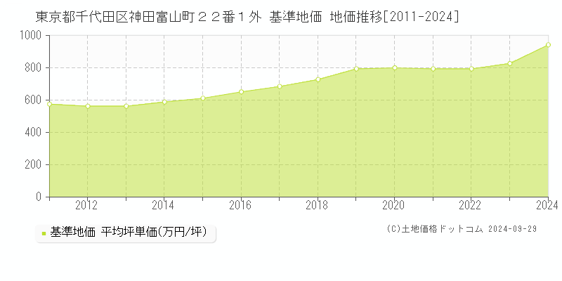 東京都千代田区神田富山町２２番１外 基準地価 地価推移[2011-2018]