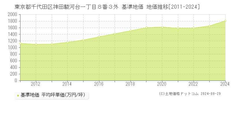 東京都千代田区神田駿河台一丁目８番３外 基準地価 地価推移[2011-2016]