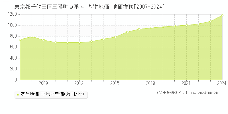 東京都千代田区三番町９番４ 基準地価 地価推移[2007-2021]