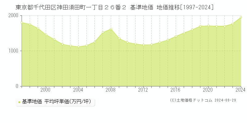 東京都千代田区神田須田町一丁目２６番２ 基準地価 地価推移[1997-2016]