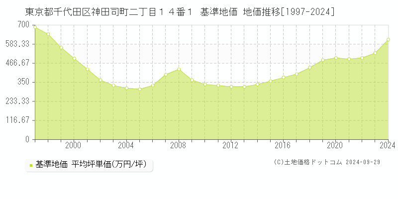 東京都千代田区神田司町二丁目１４番１ 基準地価 地価推移[1997-2019]