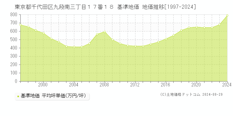 東京都千代田区九段南三丁目１７番１８ 基準地価 地価推移[1997-2024]