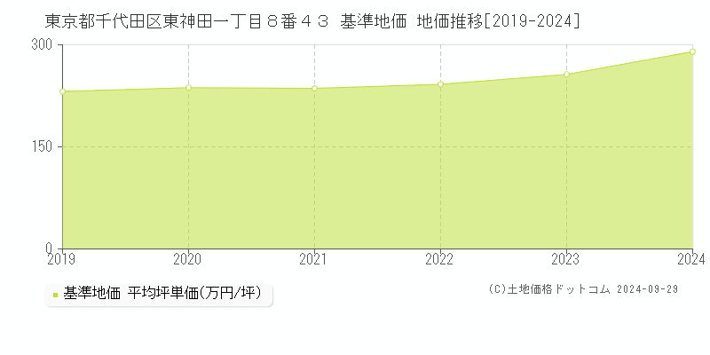 東京都千代田区東神田一丁目８番４３ 基準地価 地価推移[2019-2021]