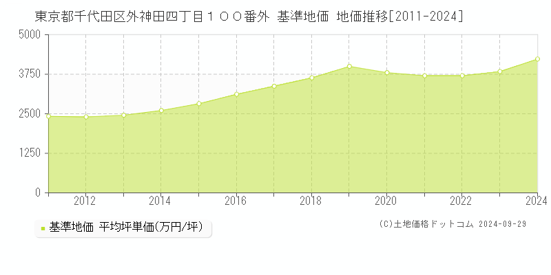 東京都千代田区外神田四丁目１００番外 基準地価 地価推移[2011-2017]