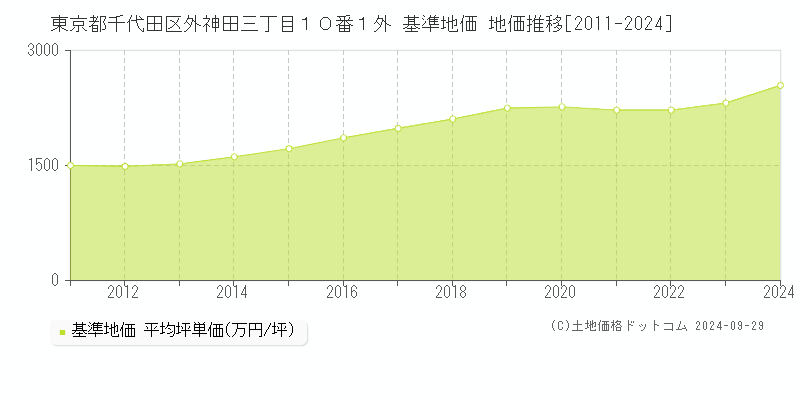 東京都千代田区外神田三丁目１０番１外 基準地価 地価推移[2011-2017]