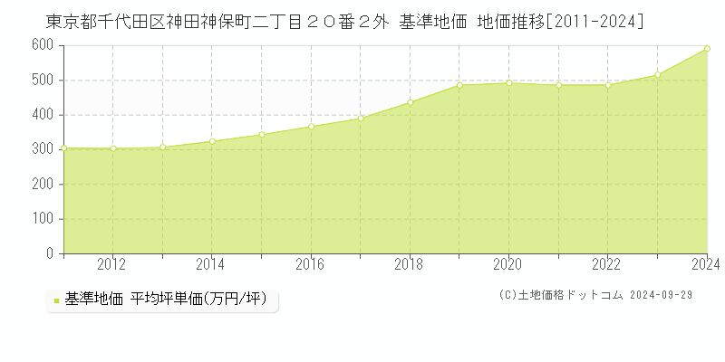 東京都千代田区神田神保町二丁目２０番２外 基準地価 地価推移[2011-2021]