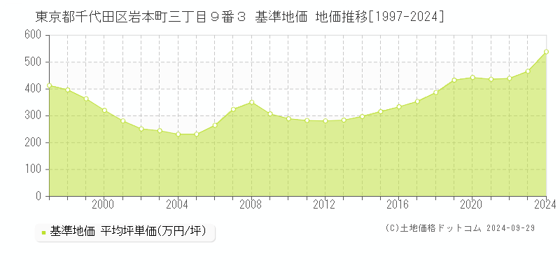 東京都千代田区岩本町三丁目９番３ 基準地価 地価推移[1997-2017]