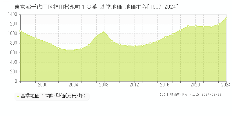 東京都千代田区神田松永町１３番 基準地価 地価推移[1997-2018]