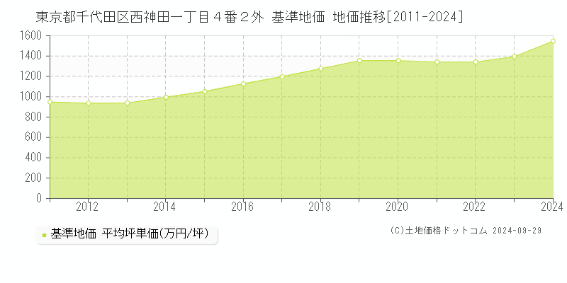 東京都千代田区西神田一丁目４番２外 基準地価 地価推移[2011-2016]