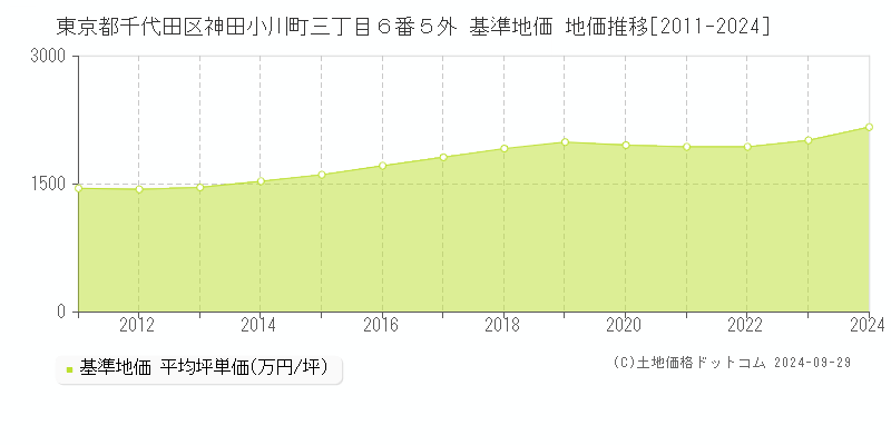 東京都千代田区神田小川町三丁目６番５外 基準地価 地価推移[2011-2019]