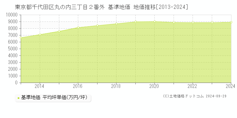 東京都千代田区丸の内三丁目２番外 基準地価 地価推移[2013-2021]