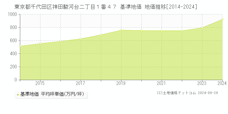 東京都千代田区神田駿河台二丁目１番４７ 基準地価 地価推移[2014-2024]