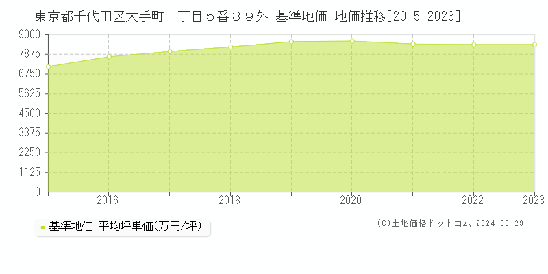 東京都千代田区大手町一丁目５番３９外 基準地価 地価推移[2015-2016]