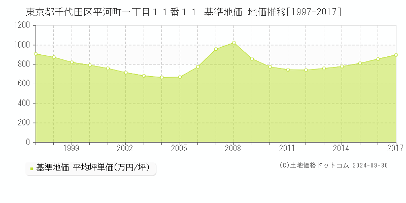 東京都千代田区平河町一丁目１１番１１ 基準地価 地価推移[1997-2016]