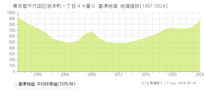 東京都千代田区岩本町一丁目４４番９ 基準地価 地価推移[1997-2018]