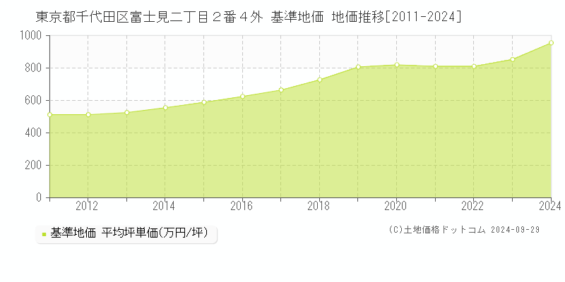 東京都千代田区富士見二丁目２番４外 基準地価 地価推移[2011-2018]