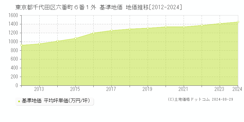 東京都千代田区六番町６番１外 基準地価 地価推移[2012-2020]