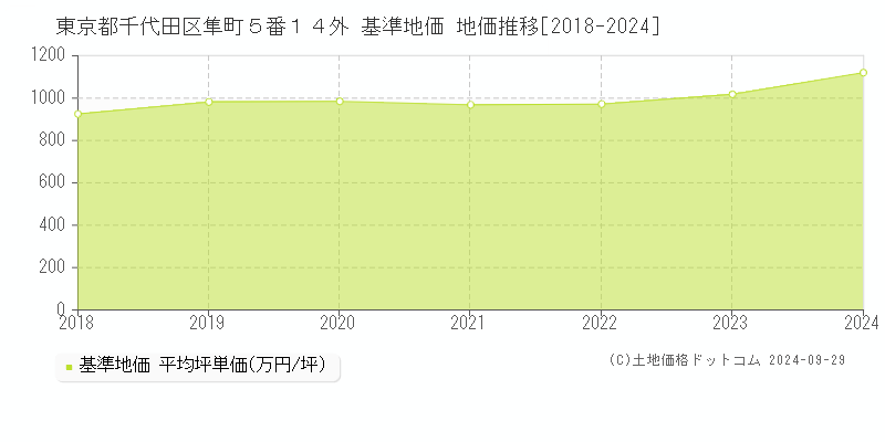 東京都千代田区隼町５番１４外 基準地価 地価推移[2018-2020]