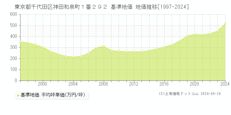 東京都千代田区神田和泉町１番２９２ 基準地価 地価推移[1997-2024]