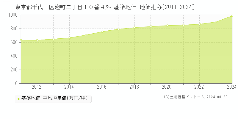 東京都千代田区麹町二丁目１０番４外 基準地価 地価推移[2011-2023]