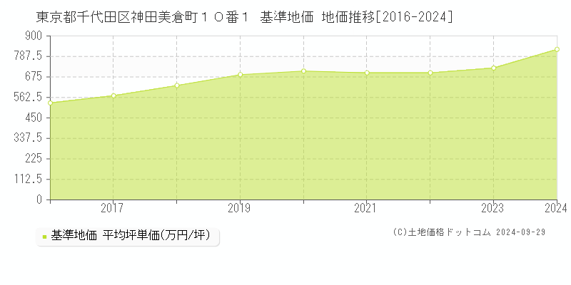 東京都千代田区神田美倉町１０番１ 基準地価 地価推移[2016-2024]