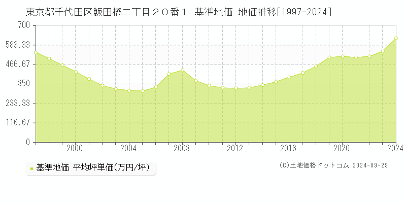 東京都千代田区飯田橋二丁目２０番１ 基準地価 地価推移[1997-2023]