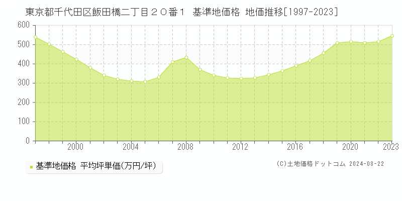 東京都千代田区飯田橋二丁目２０番１ 基準地価 地価推移[1997-2024]