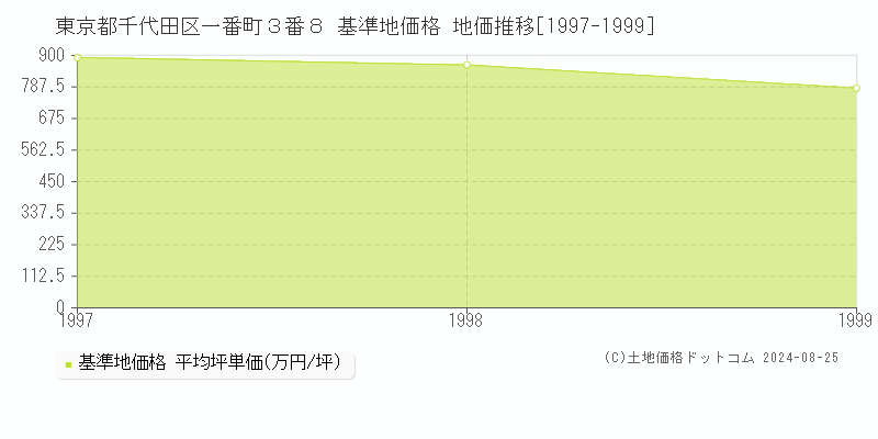 東京都千代田区一番町３番８ 基準地価格 地価推移[1997-1999]